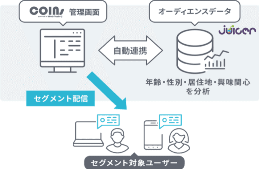 プッシュ通知のシグニティとビッグデータ解析のPLAN-Bが業務提携
　国内最大級のプッシュ通知配信サービス「COINs」と
導入企業5,000社のパブリックDMP「Juicer」が連携し
データドリブンなセグメント配信を実現