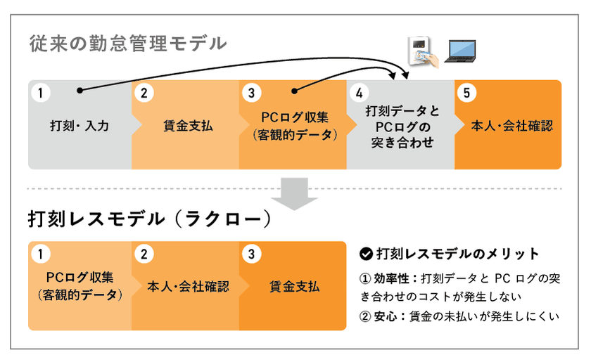 打刻レスの勤怠管理サービス「ラクロー」、
厚生労働省が適法性を認める
～ 2019年4月施行改正労働法に適合した労働時間の把握を実現 ～