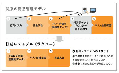 打刻レス勤怠管理モデル(ラクロー)