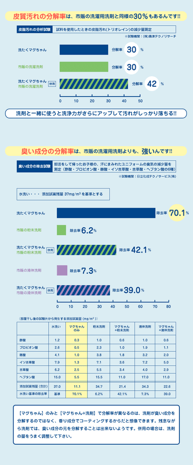 マグネシウムで皮脂汚れも分解