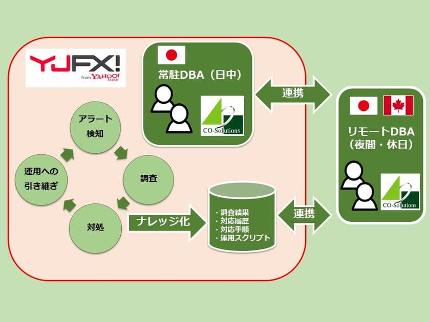 ワイジェイFX株式会社が『リモートDBAサービス』を導入
 ～基幹系システムのデータベース24時間365日安定稼働を実現～