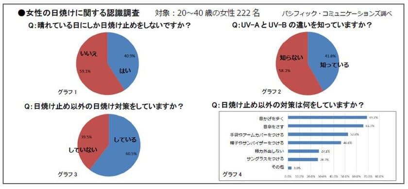 日かげ・屋内でも肌の中まで刺さる紫外線に要注意！
春先にこそ油断大敵な「かくれ紫外線」って？
