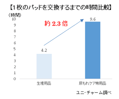 【1枚のパッドを交換するまでの時間比較】