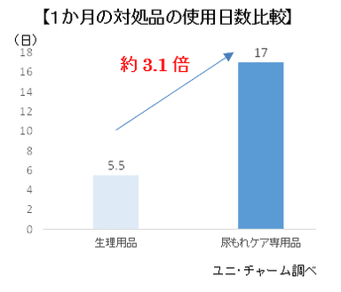 【1か月の対処品の使用日数比較】