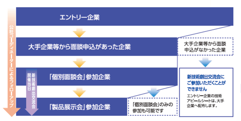 多摩地域最大級の大手・中小企業ビジネスマッチング・イベント
「新技術創出交流会」エントリー企業の募集を開始