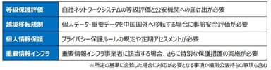 【図】中国サイバーセキュリティ法における要求事項の主なポイント