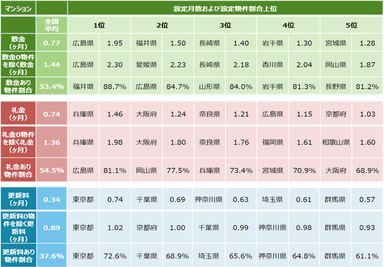 設定月数および設定物件割合上位