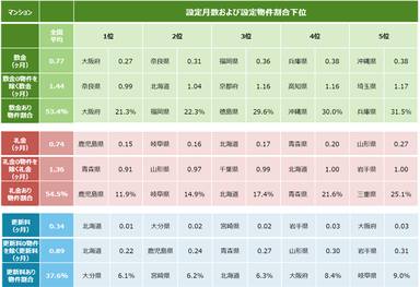 設定月数および設定物件割合下位