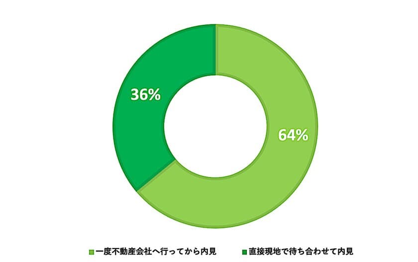 入居希望者の約4割が不動産会社へ行くことに抵抗あり！
部屋探しから入居後のトラブル対策に関する意識調査を実施