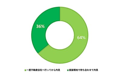 部屋の内見をする際、どちらのケースが多いですか