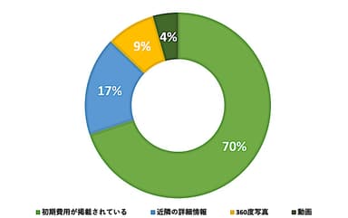 部屋探しの際、この内容があれば探しやすいと思うものを下記よりお選びください