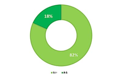 鍵の故障や紛失で部屋に入れなかったことはありますか？