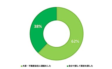 お風呂やトイレの水が出ない、詰まった経験が「ある」と答えた方にお聞きします。どのように解決しましたか？