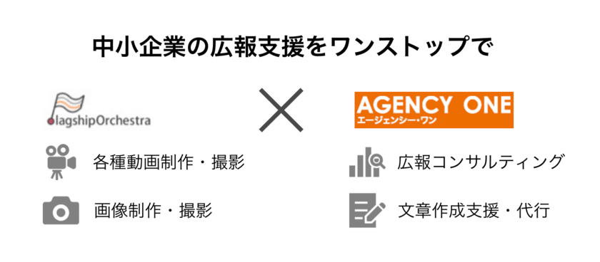 低価格・大量動画制作のフラッグシップオーケストラと
PR会社のAGENCY ONE　
スタートアップや中堅・中小企業向けに
広報をワンストップ支援　
～動画と文章、ネットとリアルの組み合わせ～