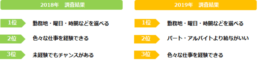 派遣で働くメリット、第1位は11年連続で
「勤務地・曜日・時間を選べる」。
デメリットは
「賞与がない」「長期勤務できない」「交通費が出ない」。