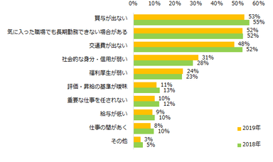 派遣で働くデメリットは何ですか？（3つまで選択可）