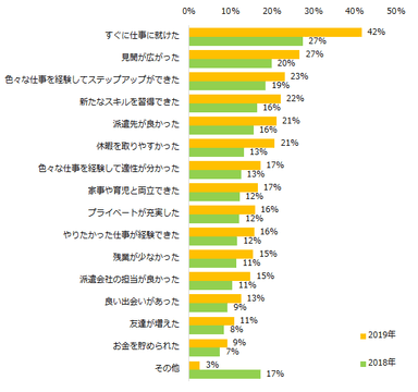 「派遣で良かった」と思ったことは何ですか？（複数回答可）