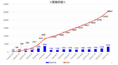 IT重説の実施を把握した件数(※3 )