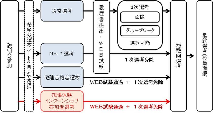 2020年度新卒採用　東急リバブルの新たな選考　
現場体験インターンシップ参加者は
『一次面接免除＋WEB試験通過』