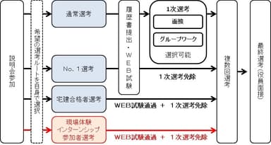 ＜2020年度新卒採用の選考フロー＞