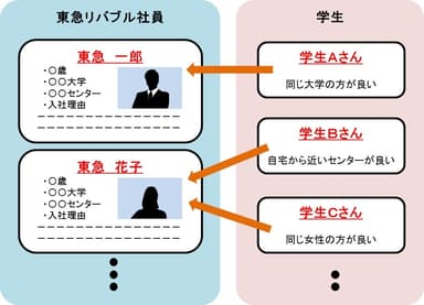 選べるリクルーター制度