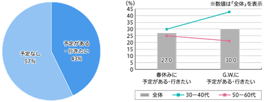 【図1】春休み・GWの宿泊旅行予定・意向（左）と内訳（右）（複数回答・n=100）
