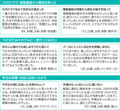 宿泊先に興味・関心をもったきっかけ