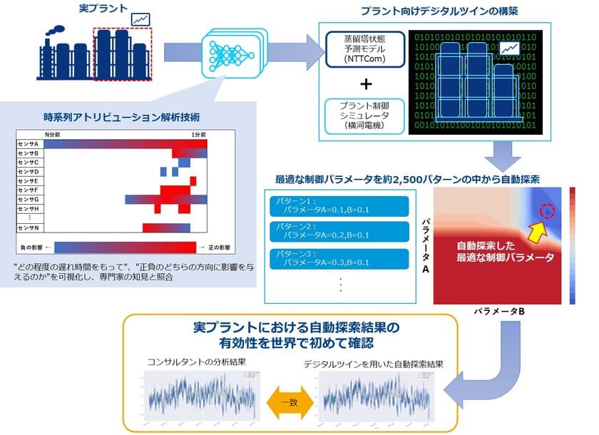 世界初、ディープラーニングを用いた
化学プラント改善に有効な制御パラメータ値の
自動探索に成功