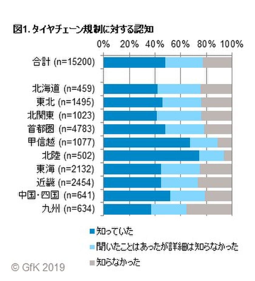 GfKジャパン調べ：タイヤチェーン規制に関する消費者調査