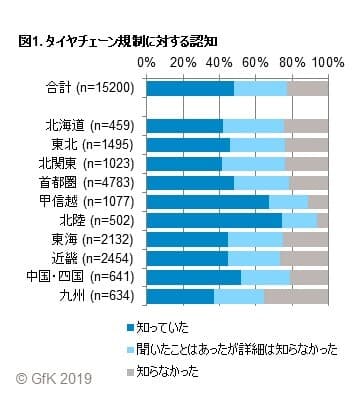 図1. タイヤチェーン規制に対する認知