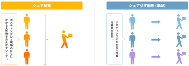 シェア配布のサービス図