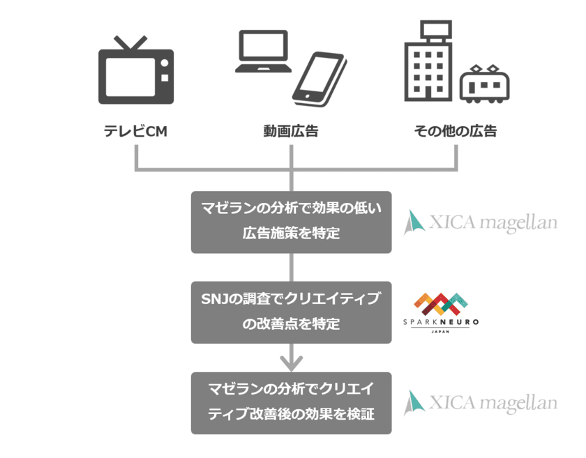 サイカと脳科学テクノロジーのSPARK NEURO JAPANが業務提携
　統計解析 × 生体信号解析による
テレビCM・動画広告の最適化サービス
「Neuro Journey(ニューロジャーニー)」を提供開始