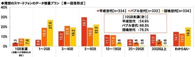 理想のスマートフォンのデータ容量プラン