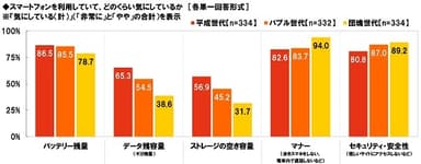 スマートフォンを利用していて、どのくらい気にしているか