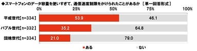 スマートフォンのデータ容量を使いすぎて通信速度制限をかけられたことがあるか