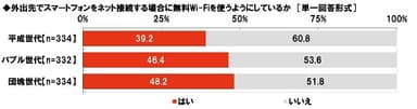 外出先でスマートフォンをネット接続する場合に無料Wi-Fiを使うようにしているか