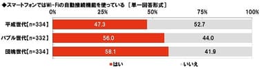 スマートフォンではWi-Fiの自動接続機能を使っているか