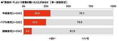 「野良Wi-Fi」という言葉を聞いたことがあるか