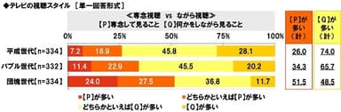 テレビの視聴スタイル≪専念視聴vsながら視聴≫