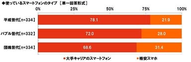 使っているスマートフォンのタイプ