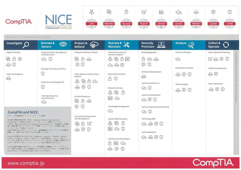 サイバーセキュリティの各役割に対する視える化　
CompTIA(コンプティア)の認定資格
「NIST SP800-181(NICEフレームワーク)」への
マッピングを公開