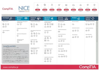 NICEフレームワークとCompTIA認定資格の相関