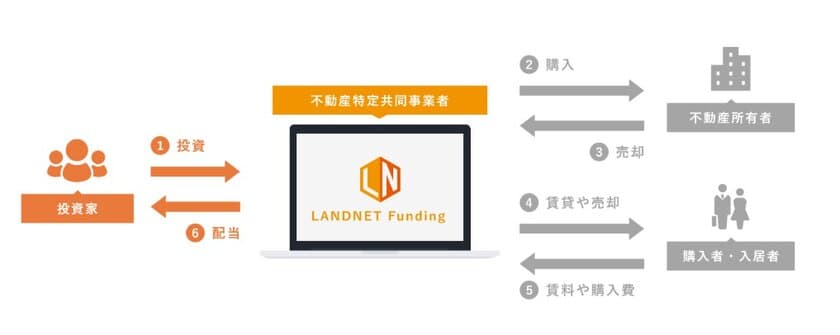 ～1口1万円から気軽に始める不動産投資～
不動産投資に“クラウドファンディング”を導入！
本日よりサービス開始