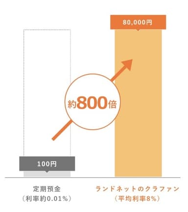 ランドネットファンディング 運用シミュレーション図(投資額：100万円　運用期間：1年間の場合)