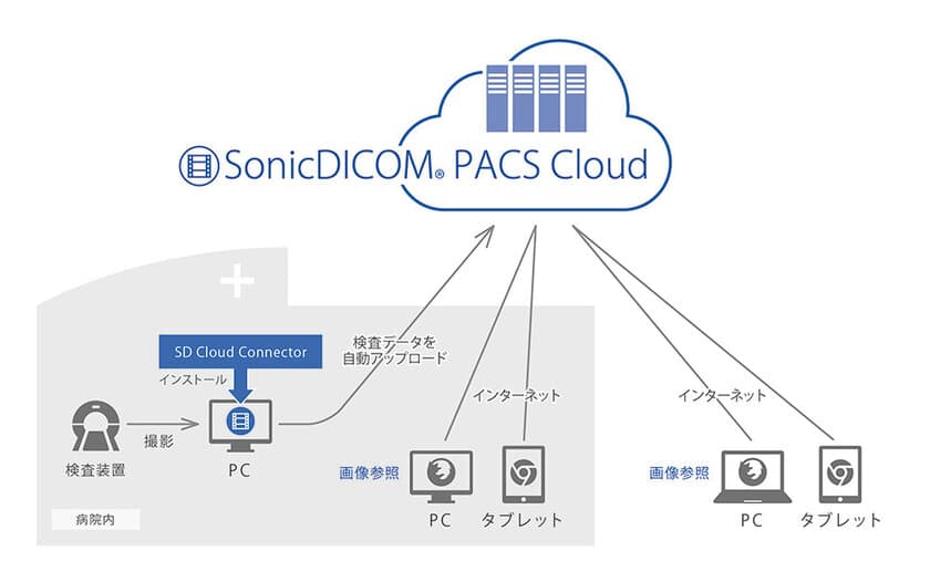 ジウン、無料で使えるクラウド型医療画像管理システム
『SonicDICOM PACS Cloudベータ版』をリリース