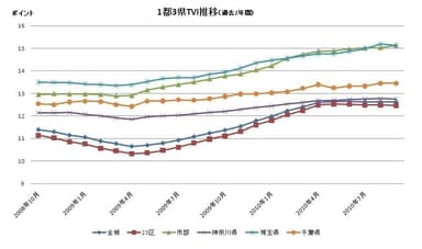 1都3県TVI推移グラフ