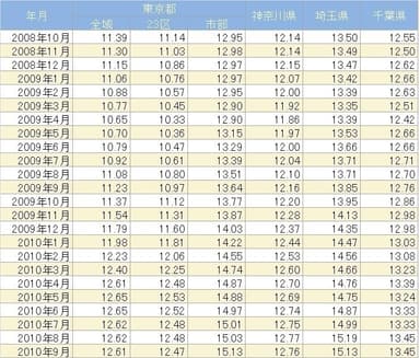 1都3県TVI推移表