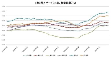 1都3県アパート系TVI