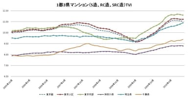 1都3県マンション系TVI