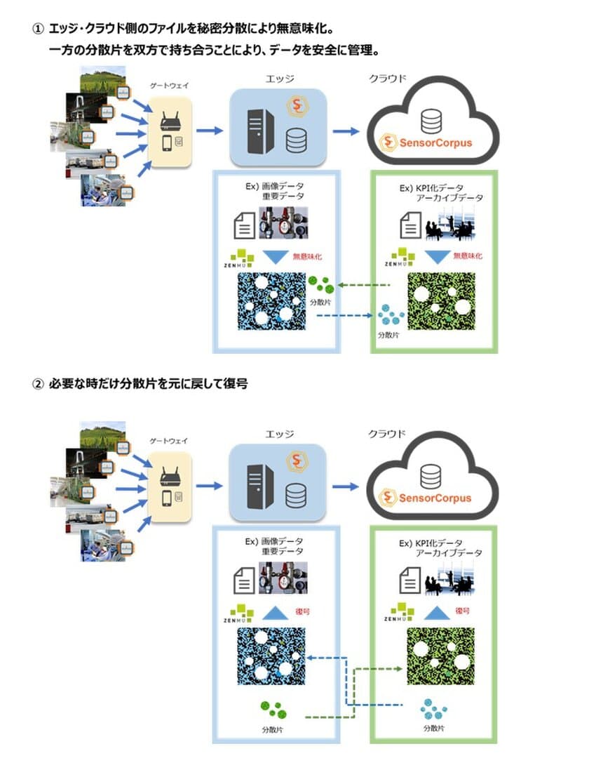 インフォコーパスとZenmuTech、IoT分野における業務提携